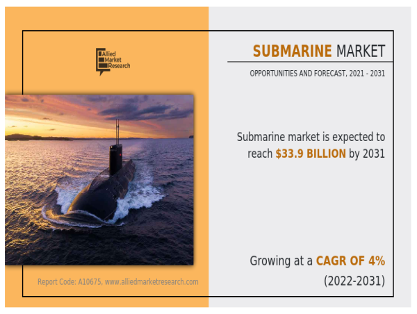 Submarine Market Size to Reach USD 33.9 Billion with a CAGR of 4% by 2031