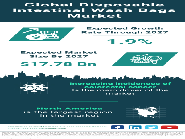  Global Disposable Intestinal Wash Bags Market Projected to Reach $17.78 Billion by 2027, Growing at a CAGR of 1.9% 