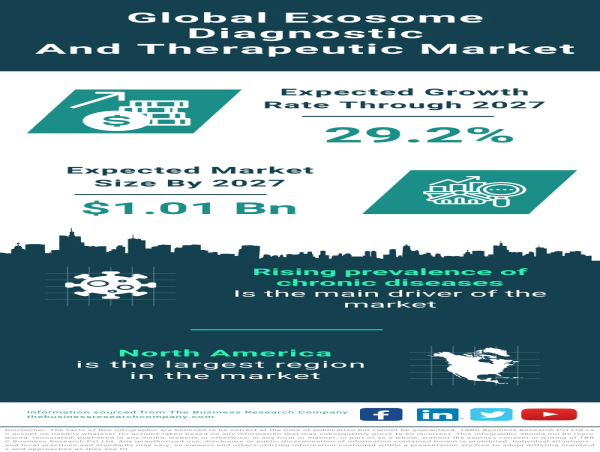  Global Exosome Diagnostic and Therapeutic Market Projected to Reach $1.01 Billion by 2027, Growing at a CAGR of 29.2% 