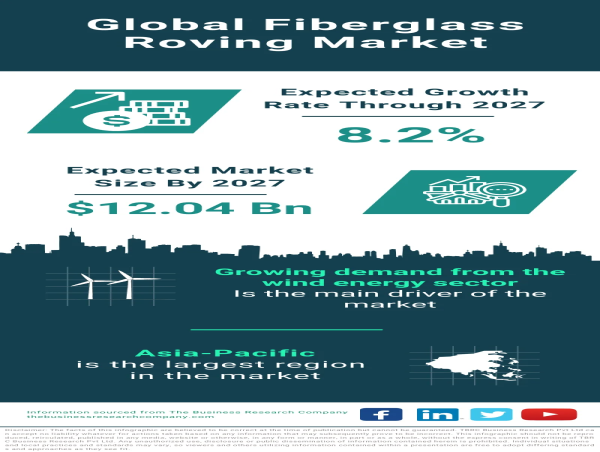 Global Fiberglass Roving Market Primed to Reach $12.04 Billion by 2027, Fueled by Expanding Wind Energy Sector