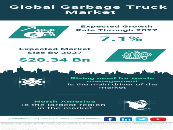 Global Garbage Truck Market Projected to Reach $20.34 Billion by 2027, Growing at a CAGR of 7.1%