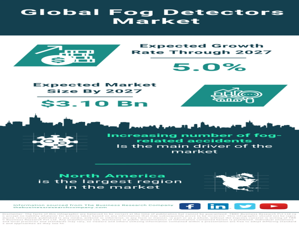 Global Fog Detectors Market Projected to Reach $3.10 Billion by 2027, Growing at a CAGR of 5.0%