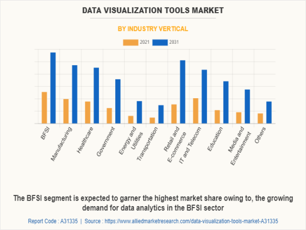 Data Visualization Tools Market is estimated to translate to a revenue of $19.5 Billion by 2031 | Zegami, Oracle