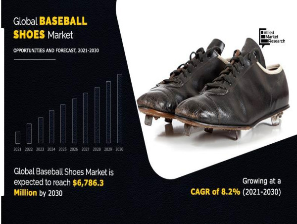 With 8.2% CAGR, Baseball Shoes Market Growth to Surpass USD 6,786.3 Million By 2030
