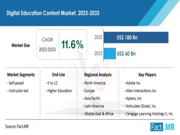  Digital Education Content Market Is Estimated To Increase at a CAGR Of 11.6% By 2033 