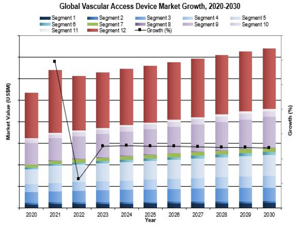  Global Vascular Access Device Market: $15B by 2030, Fueled by Long-Term Devices (Implantable Ports, CVCs, and PICCs) 
