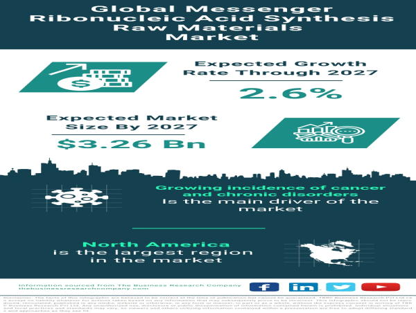  Messenger Ribonucleic Acid (MRNA) Synthesis Raw Materials Market Size, Share, Revenue, Trends And Drivers For 2023-2032 