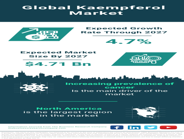  Global Kaempferol Market Set to Reach $4.71 Billion by 2027, Growing at a CAGR of 4.7% 