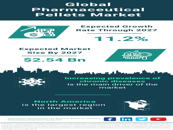  Global Pharmaceutical Pellets Market Poised to Reach $2.54 Billion by 2027, Growing at a CAGR of 11.2% 