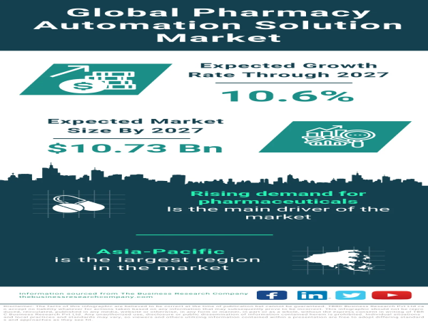  Global Pharmacy Automation Solution Market Forecast 2023-2032 – Market Size, Drivers, Trends, And Competitors 