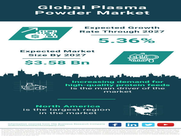  Global Plasma Powder Market Set to Expand at a CAGR of 6.15%, Projected to Reach $3.58 Billion by 2027 