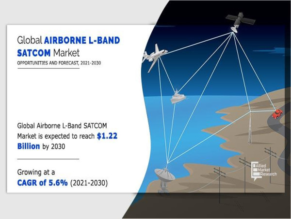 Cleared for Takeoff: Unveiling the Dynamic Landscape and Future Prospects of the Airborne L-Band SATCOM Market 2021-2030