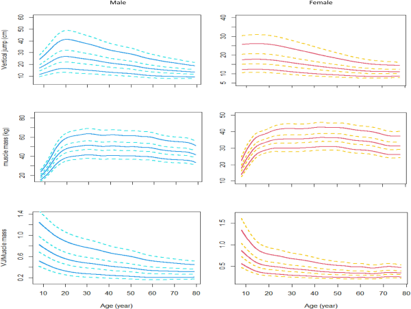 Normative values of vertical jump (VJ) and sit-and-reach (SR) for Chinese general population