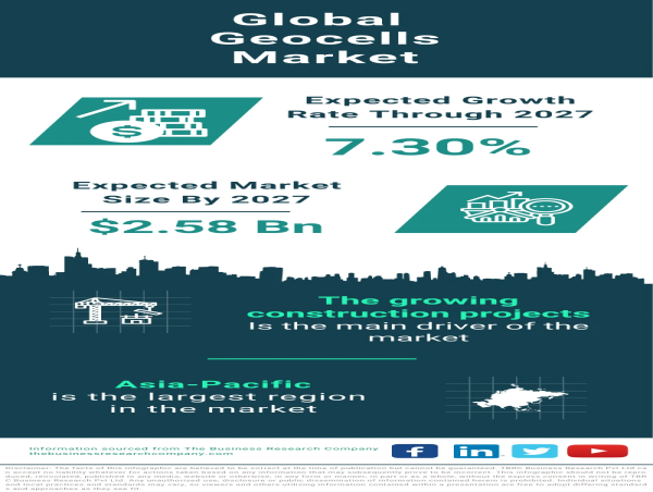 Global Geocells Market Surges Ahead, Predicted to Hit $2.58 Billion by 2027