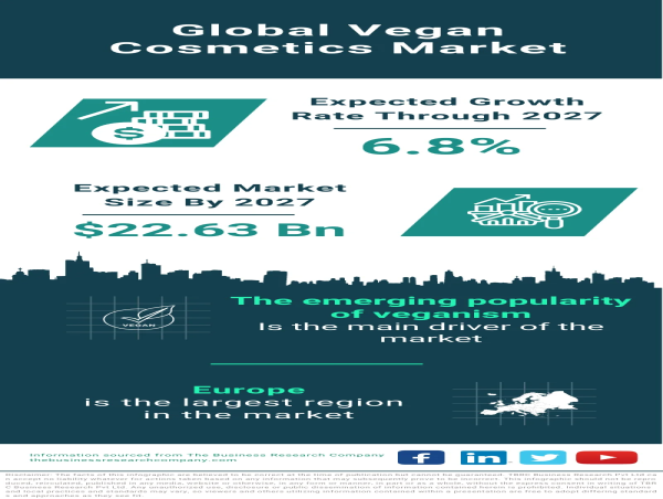 Vegan Cosmetics Market Size, Share, Revenue, Trends And Drivers For 2023-2032