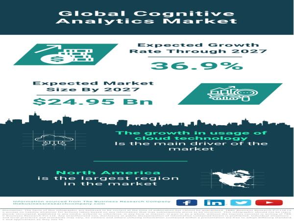  Cognitive Analytics Market Size, Share, Revenue, Trends And Drivers For 2023-2032 
