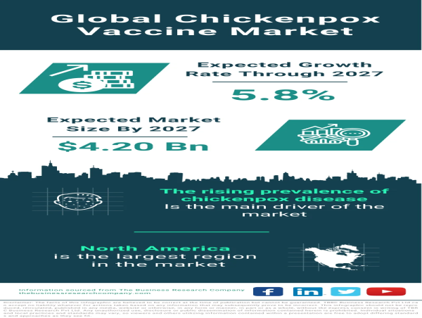  Global Chickenpox Vaccine Market Set to Expand, Projected to Reach $4.20 Billion by 2027 