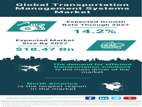  Transportation Management Systems Market Size, Share And Growth Analysis For 2023-2032 