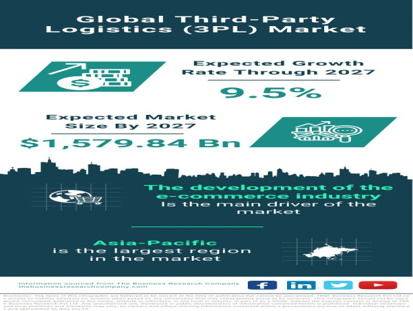 Global Third Party Logistics (3PL) Market Is Projected To Grow At A 9.5%. Rate Through The Forecast Period 