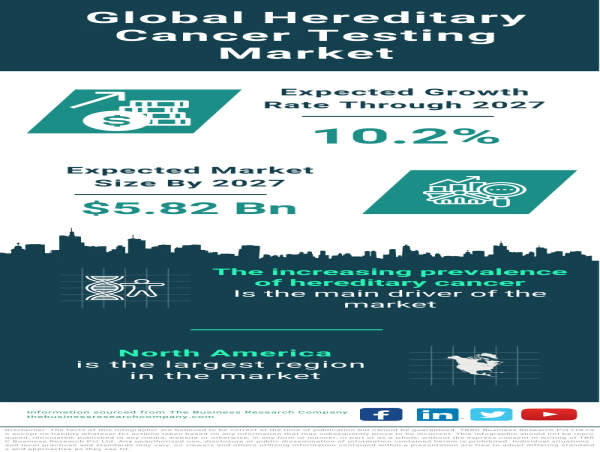  Global Hereditary Cancer Testing Market Forecast 2023-2032 – Market Size, Drivers, Trends, And Competitors 