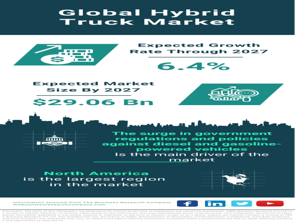  Dynamic Expansion Projected in the Global Hybrid Truck Market, Estimated to Reach $29.06 Billion by 2027 