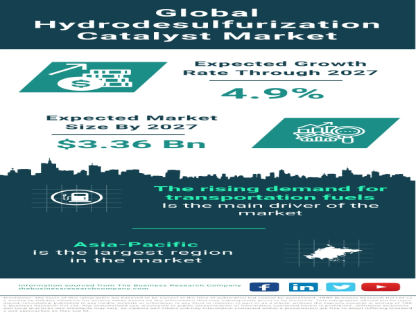 Global Hydrodesulfurization Catalyst Market Poised for Growth, Predicted to Reach $3.36 Billion by 2027 