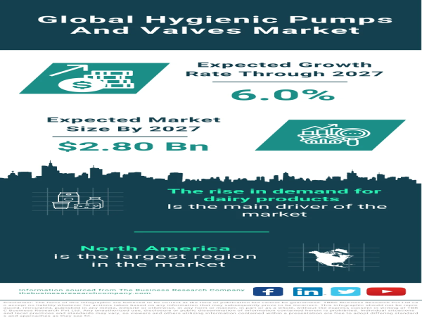  Global Hygienic Pumps And Valves Market Is ProjectedTo Grow At A 6.0%Rate Through The Forecast Period 