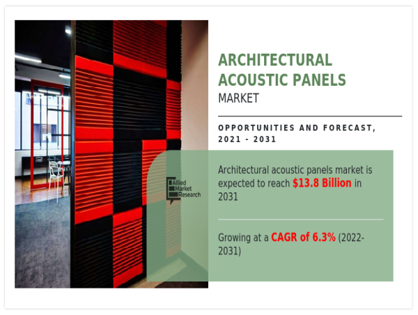  Architectural Acoustic Panels Market to Hit $13.8 Billion by 2031 | Arconic, Trelleborg AB, Ingreen Systems 