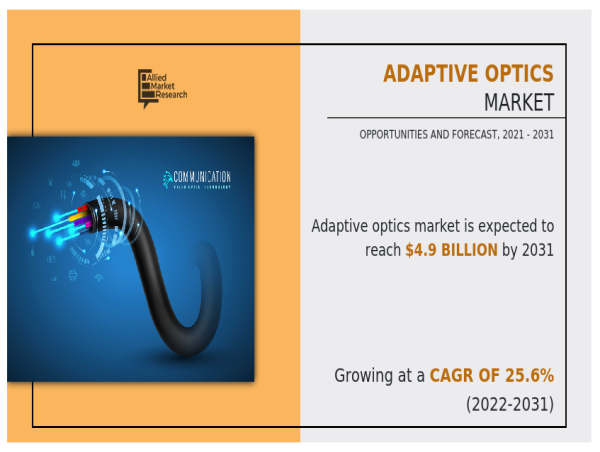 Adaptive Optics Market to Reach $4.9 Billion with a CAGR of 25.6% by 2031