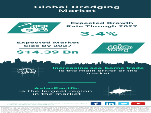  Dredging Market Size, Share, Revenue, Trends And Drivers For 2023-2032 