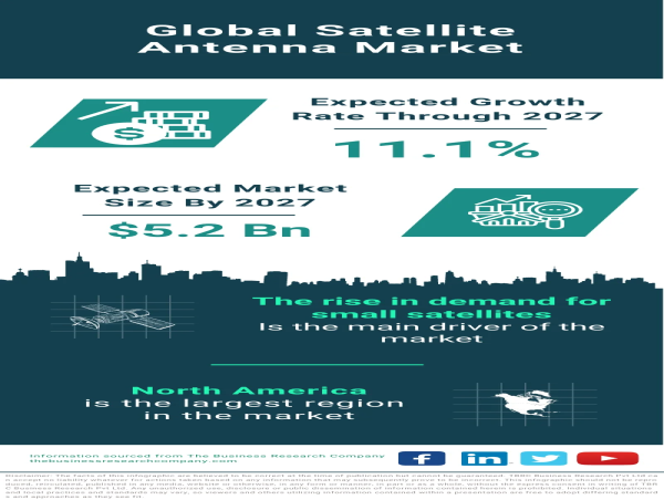 Global Satellite Antenna Market Forecast 2023-2032 – Market Size, Drivers, Trends, And Competitors 