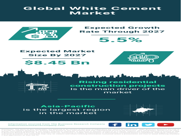  Advancing Construction Projects Drive Growth in the Global White Cement Market 