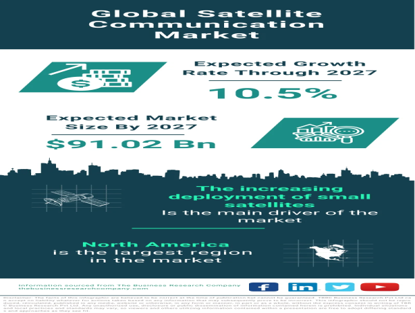 Satellite Communication Market Size, Share And Growth Analysis For 2023-2032
