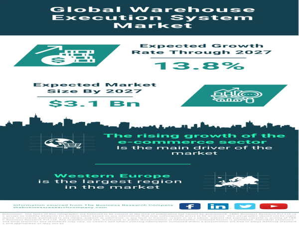  Warehouse Execution System Market Driven by E-commerce Surge Amidst Global Economic Disruptions 