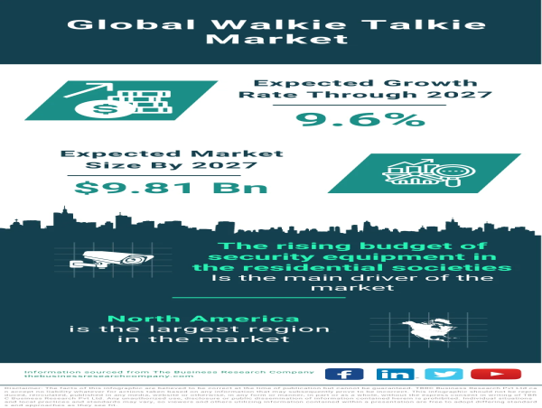 Walkie Talkie Market Poised for Significant Growth, Propelled by Increased Security Budgets in Residential Societies