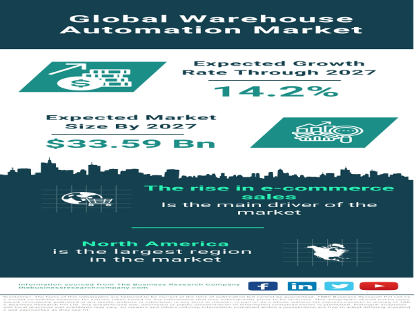 Rising E-commerce Sales Propel Growth in the Global Warehouse Automation Market