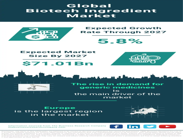 Global Biotech Ingredient Market Poised for Expansion, Expected to Reach $71.01 Billion by 2027