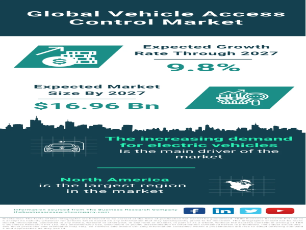 Global Vehicle Access Control Market Forecast 2023-2032 – Market Size, Drivers, Trends, And Competitors