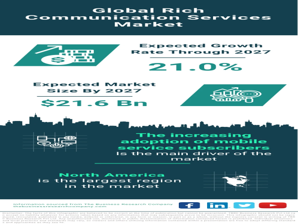 Rich Communication Services Market Size, Share, Revenue, Trends And Drivers For 2023-2032