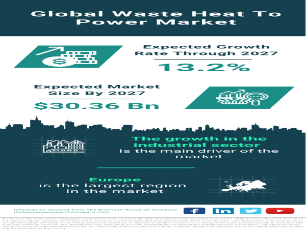  Waste Heat to Power Market Surge Propelled by Industrial Growth and Lead-Free Material Innovations 