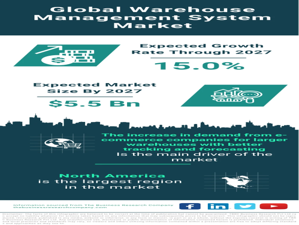  Robust Growth in Warehouse Management System Market Driven by E-commerce Infrastructure Demand 