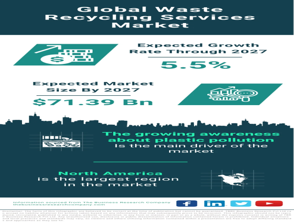  Rising Awareness of Plastic Pollution Driving Growth in Waste Recycling Services Market 
