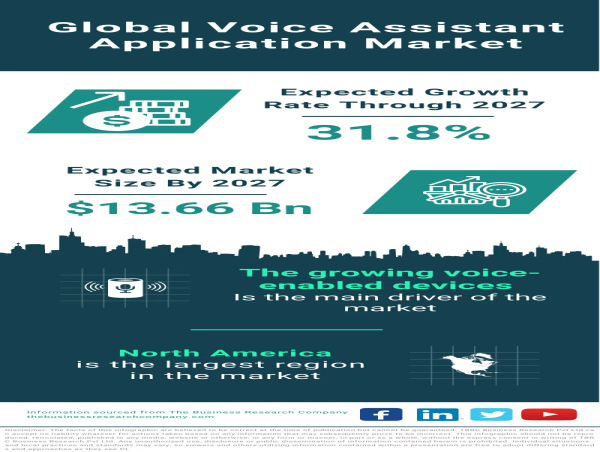  Dynamic Growth of Voice Assistant Application Market Propelled by Increased Adoption of Voice-Enabled Devices 