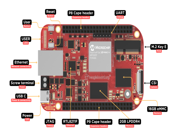BeagleBoard.org Makes FPGA and RISC-V Accessible with New BeagleV-Fire Single Board Computer