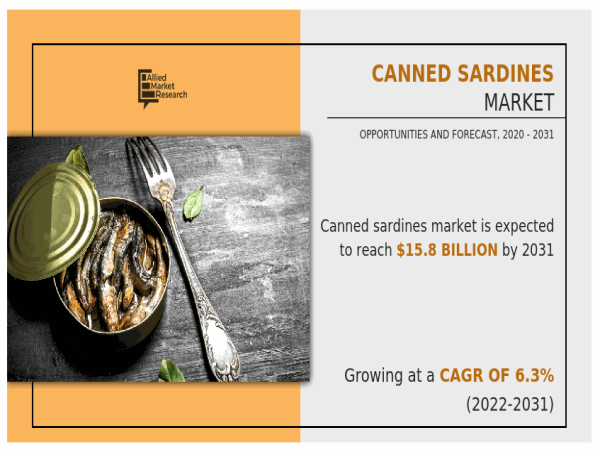 Canned Sardines Market to Attain USD 15.8 Billion | Company Revenue Share, Key Drivers, and Trend Analysis by 2031