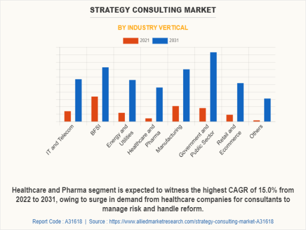 Strategy Consulting Market Share Worth $111.4 Billion by 2031 With CAGR of 11.6% | Accenture, PwC