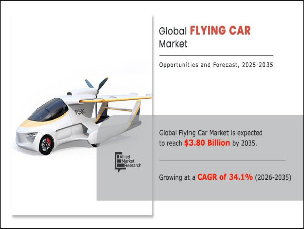  Flying Car Market Expected to Reach $3.80 Billion with a CAGR of 34.1% by 2035 