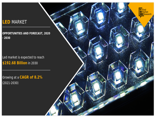  LED Market: Essential Strategies To Expand The Business, Current Insights, Regional Developments, and Demand by 2030 