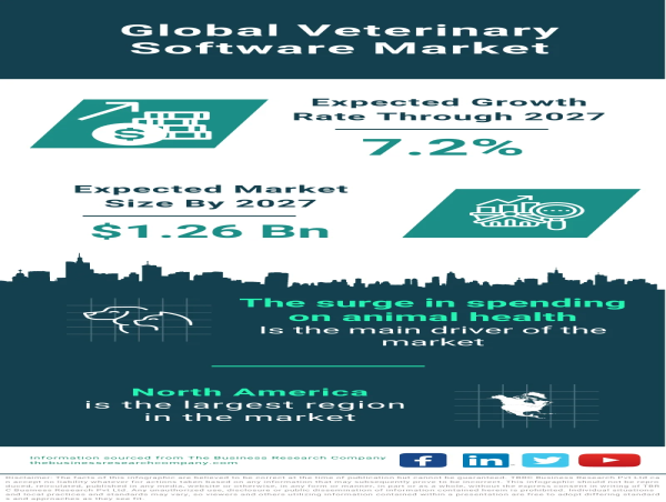  Veterinary Software Market Size, Share, Revenue, Trends And Drivers For 2023-2032 
