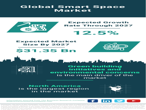  Global Smart Space Market Driven by Green Building Initiatives and Technological Advancements 